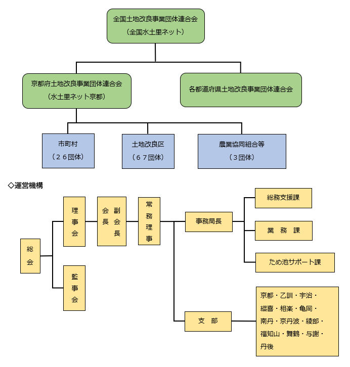組織機構図